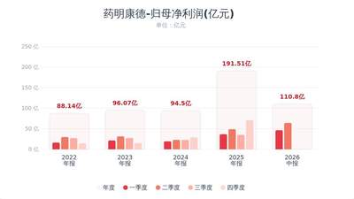 参与药明康德业绩发布会？看营收指引猛提75亿、二季度利润大增38%的多元红利