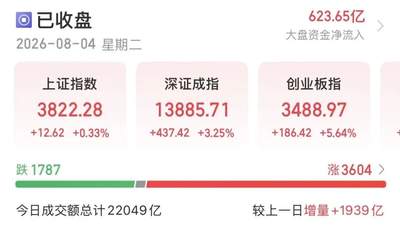 A股放量回升引参与热潮 AI核心产业链互动感拉满