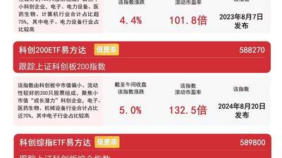 科技成长板块早盘多细分领涨 科创系列指数集体走高 易方达科创50ETF昨日吸金超12亿元