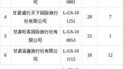 2026年7月甘州区旅行社投诉量前十名单公布 文旅部门净化旅游市场邀您参与监督