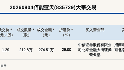 新三板基础层公司佰能蓝天大宗交易溢价29%，成交金额274.51万元
