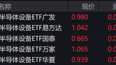 半导体板块热度拉满 设备相关个股大涨带动ETF同步走高 机构看好AI驱动下行业长期扩容