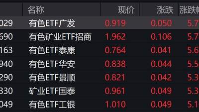 有色金属板块成市场亮眼主角 关联个股涨势喜人ETF涨超5%