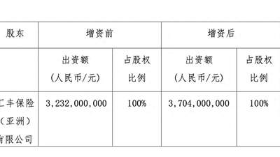 汇丰人寿年内两度注资逾10亿 从五轮增资全流程到资本状况 看外资独资寿险的资金布局脉络