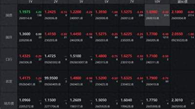 债市活动追踪：超长端国债收于下方，资金面与品种涨跌同步显现交易特征