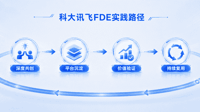 参与FDE模式实践解锁产业AI落地 科大讯飞牵手国家能源集团打造智能招采共创闭环