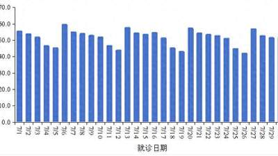 中疾控：7月全国新增新冠确诊病例52.2万例