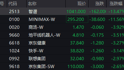 恒生科技指数跌超1.5% 智谱、MINIMAX跌超10%