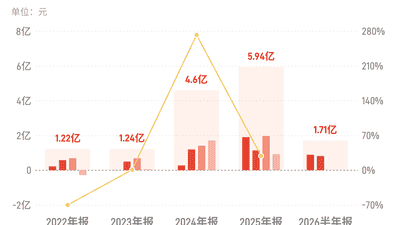 恒玄科技：上半年归母净利润同比下降43.87%