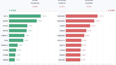 港股三大指数全线收涨，恒生指数涨0.80%，中国生物制药涨12.53%，紫金黄金国际涨11.25%，石药集团涨9.61%