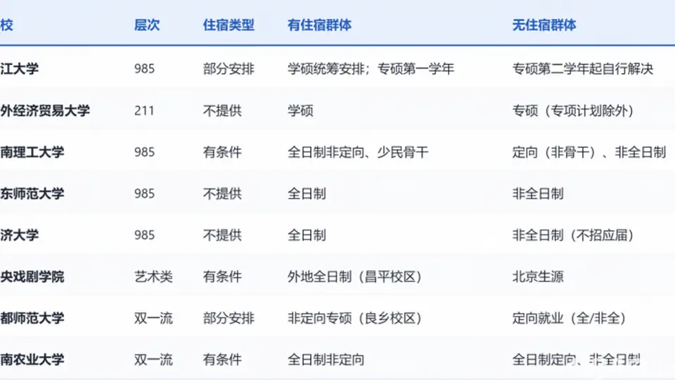读研取消宿舍多所高校调整住宿政策需留意