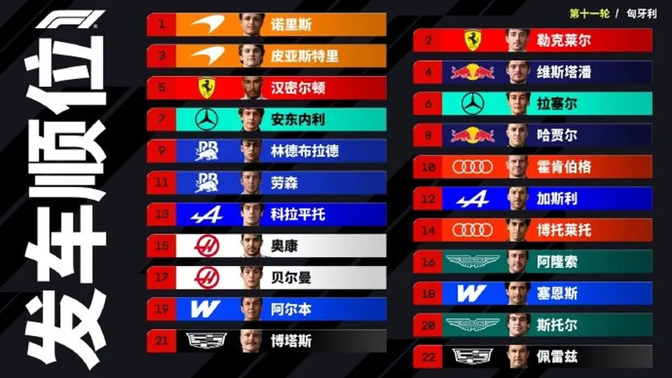 2026 F1匈牙利站排位赛现场:诺里斯拿下杆位 汉密尔顿因违规被罚退正赛三位 观众见证车手精彩表现