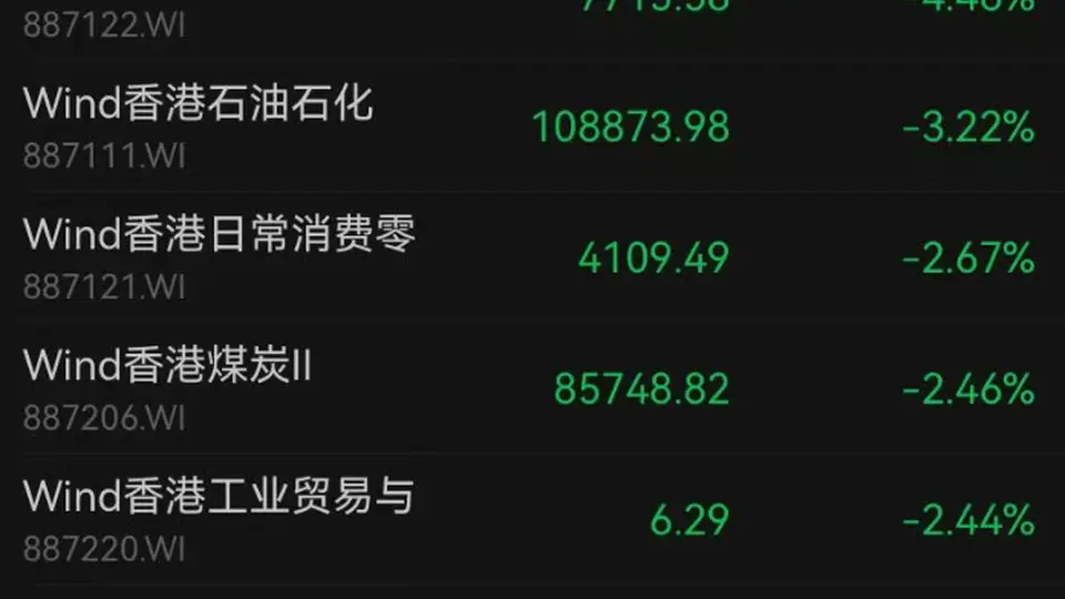 恒科涨1.8%，联想集团涨超8%，互联网龙头普涨！半导体板块拉升，中芯国际涨超5%；消费板块走弱，沪上阿姨跌超11%｜港股收盘