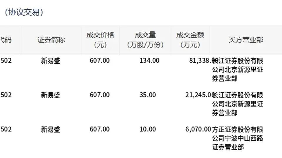 新易盛今日大宗交易平价成交179万股，成交额10.87亿元