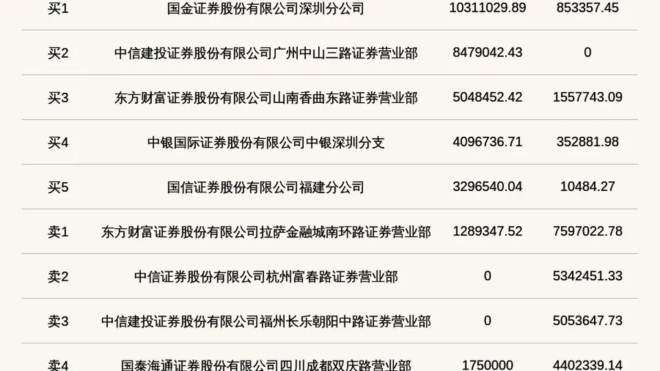 北交所上市公司益坤电气登龙虎榜：当日换手率达到64.95%