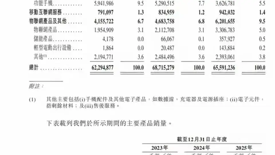 净利润暴跌53%，非洲“土皇帝”传音，为何一夜间失速？
