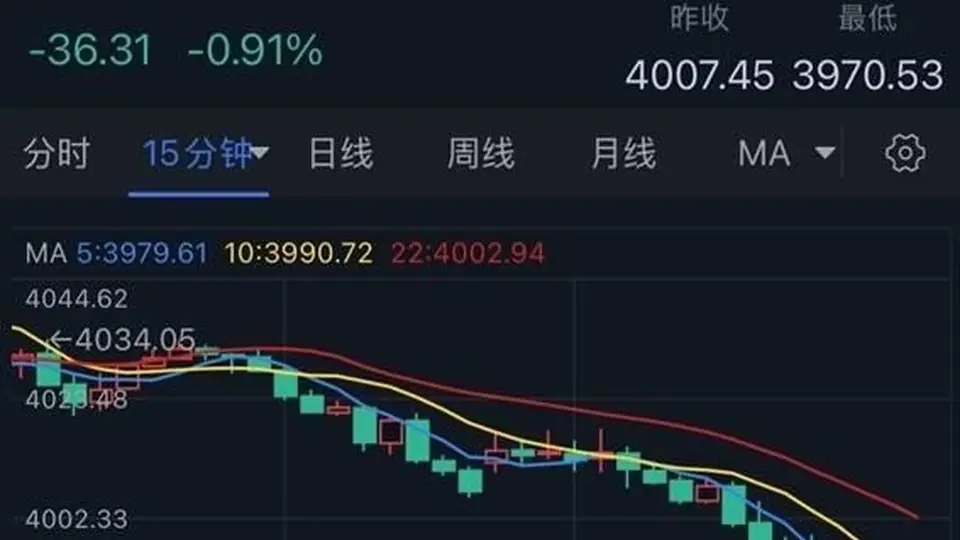 黄金刚刚大跌失守4000！金价亚盘重挫36美元 今日美联储大事势必引爆行情