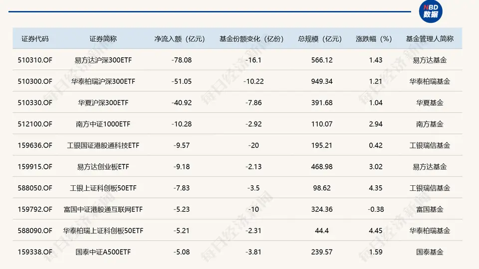 ETF规模速报 | 科创半导体ETF华夏净流入超26亿元，沪深300ETF易方达净流出逾78亿元