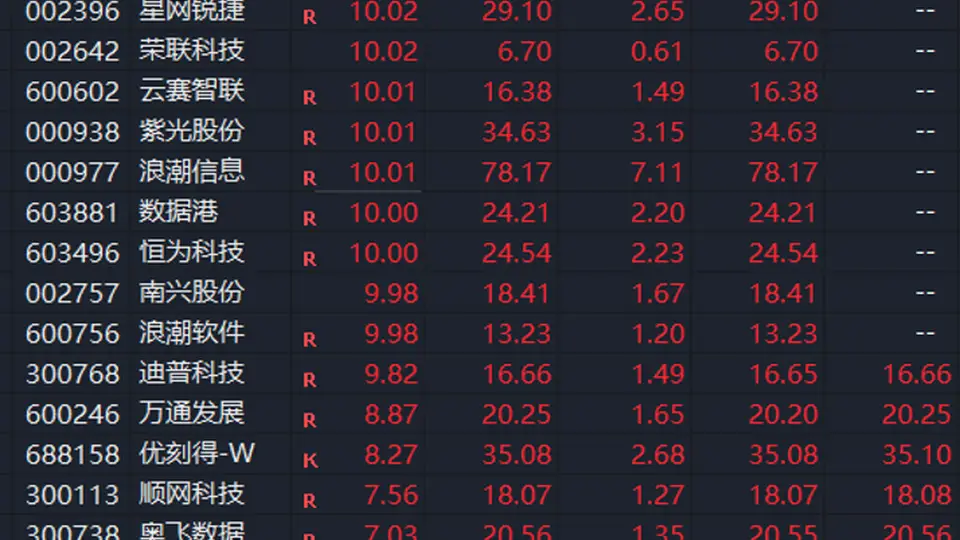 利好突袭！A股盘中，直线拉升！涨停潮，刚刚上演