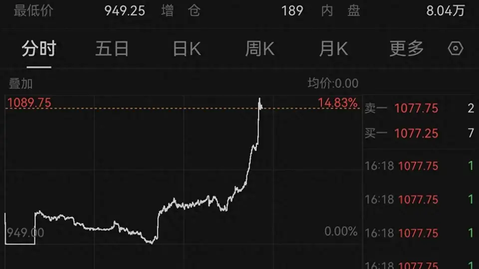 俄罗斯宣布柴油出口禁令 纽约柴油期货飙升超10%