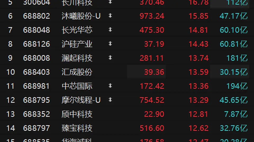 个股异动 | 多方面因素提振 半导体板块爆发