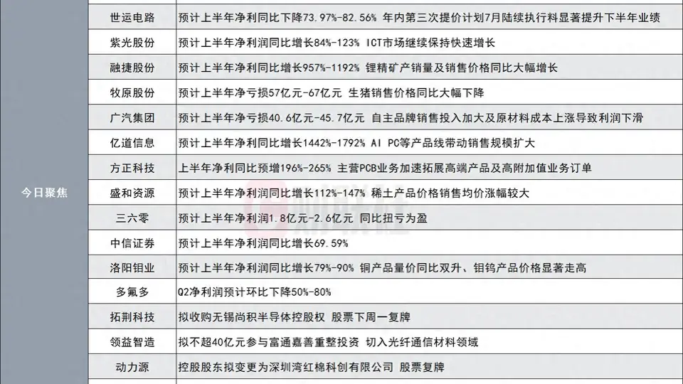 净利同比最高增长24倍!1200亿存储芯片龙头发布半年度业绩预告|盘后公告集锦