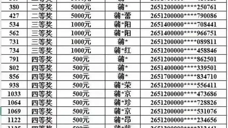 “四川南充发票抽奖中奖者全部姓蒲，与当地税务局长同姓”？记者统计后发现蒲姓中奖者仅占1.5%，税务部门：正进行处理，会进一步调查了解