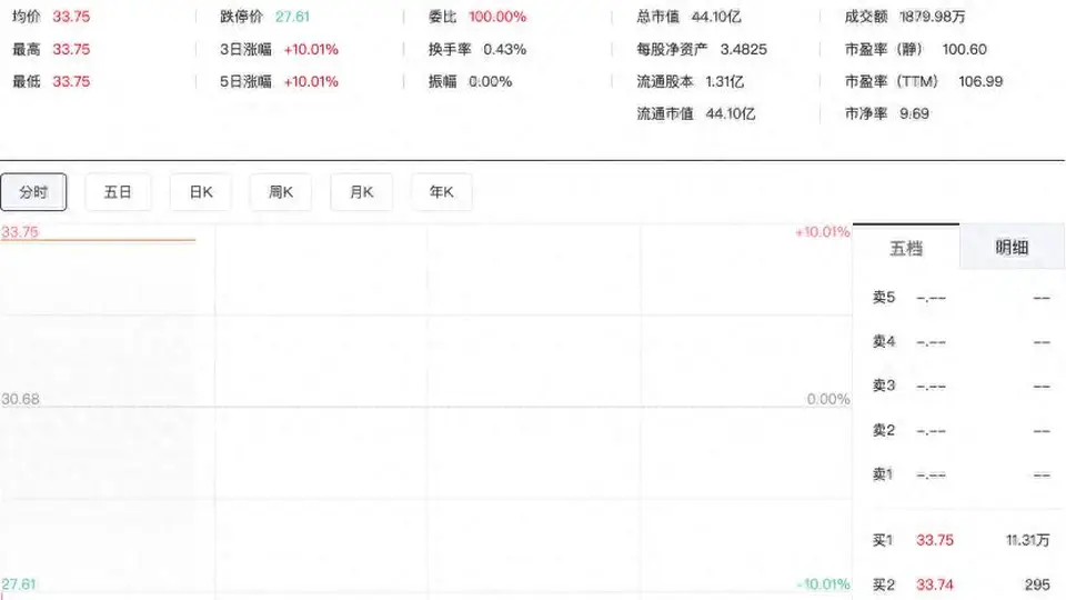 控制权变更,艾艾精工复牌一字涨停