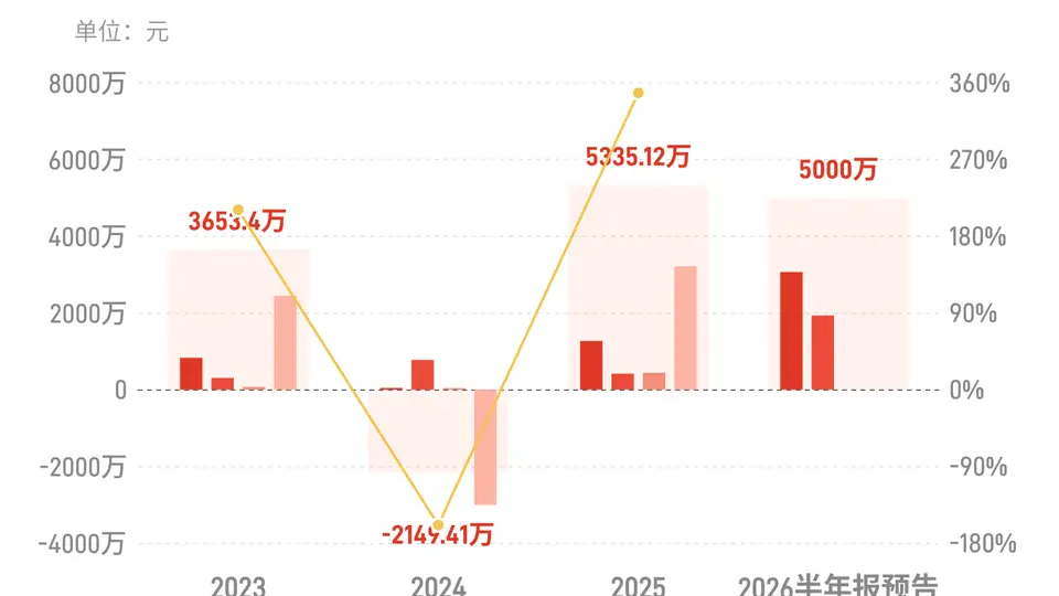 三夫户外：预计上半年归母净利润同比增长137.82%-256.73%