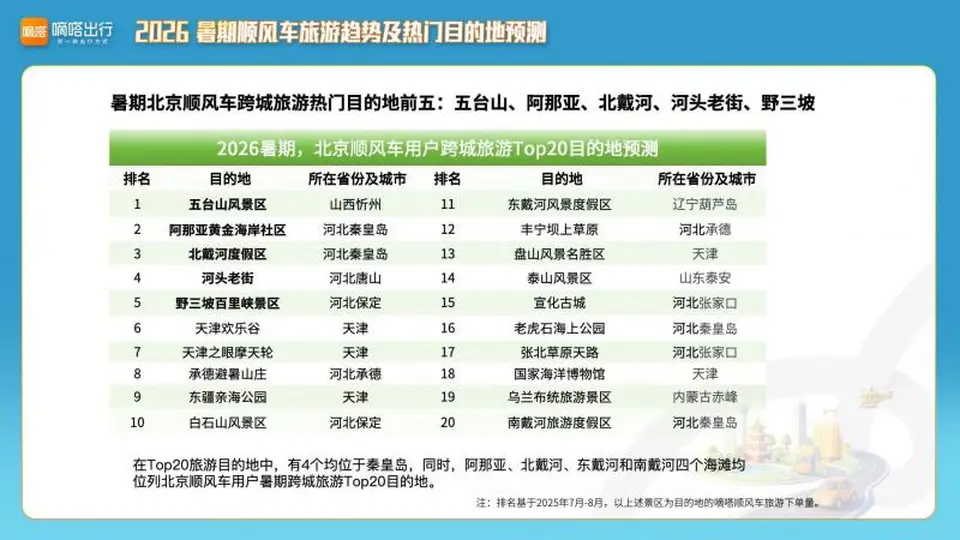 八达岭领跑暑期顺风车旅游热门目的地，北京9处景点上榜