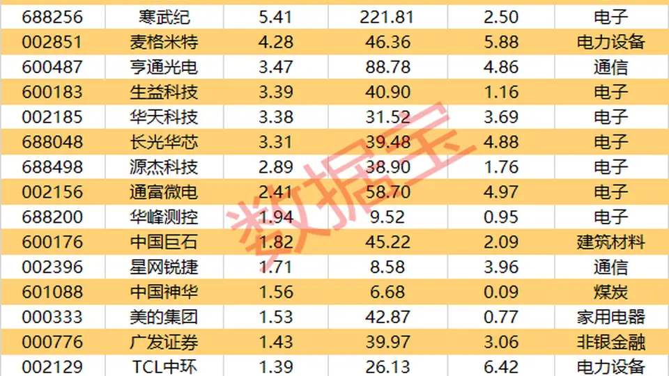 筹码大幅集中,这17股上榜
