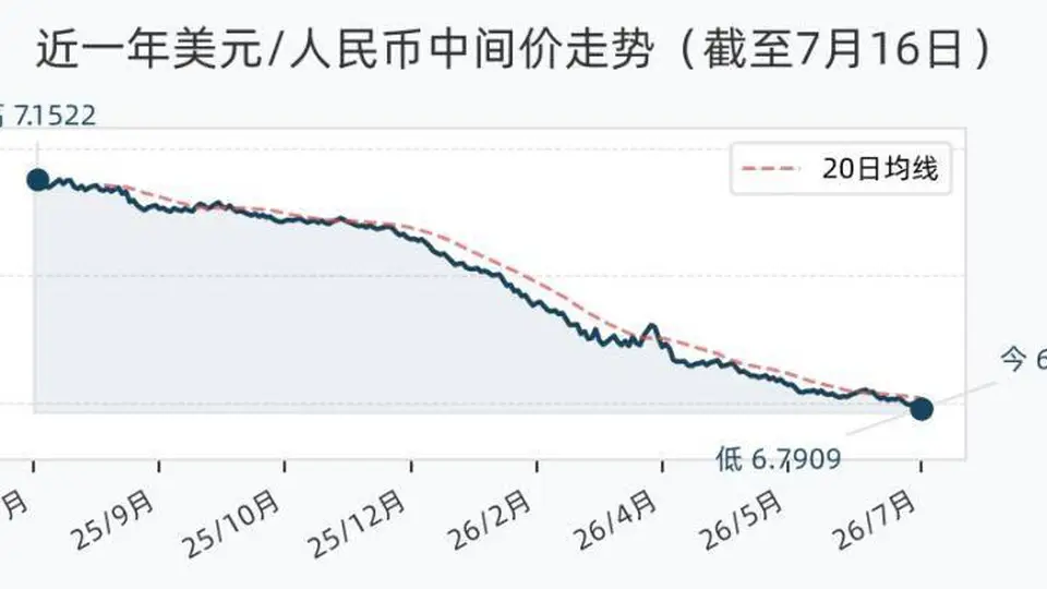 7月16日人民币兑美元中间价调升1个基点，报6.7909