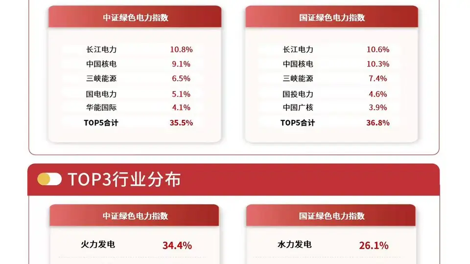 新能源、算力发展拉动电力需求,绿色电力ETF易方达(562960)标的指数逆势涨近1%