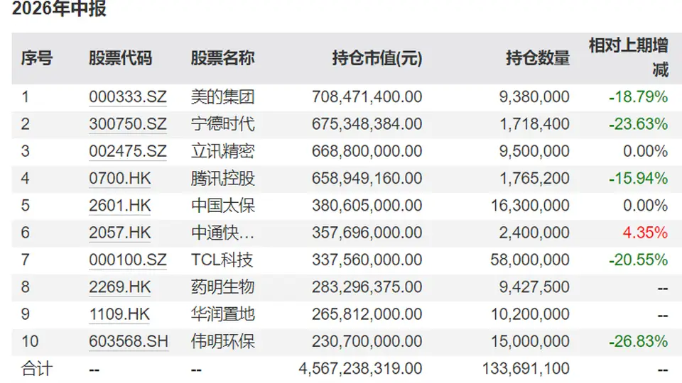 睿远基金二季报公布：傅鹏博减持中际旭创、东山精密，赵枫新进药明生物