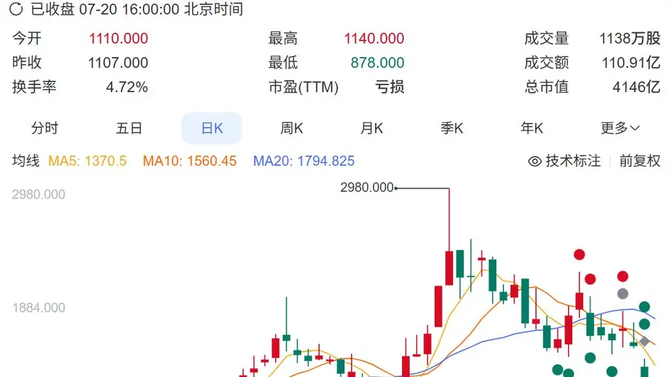 智谱股价跌破1000港元关口！万亿港元市值回撤后，大模型公司估值逻辑趋于转向