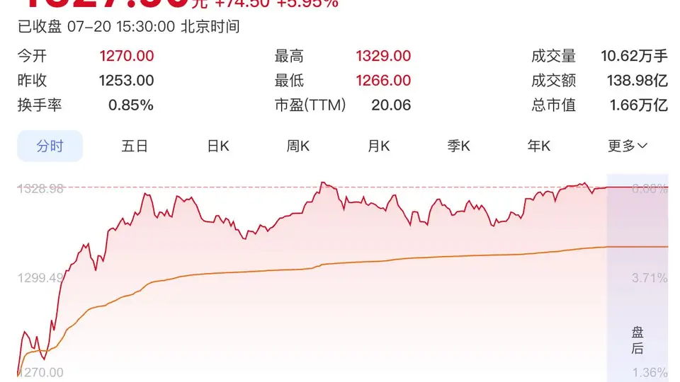 飞天茅台年内二次涨价,茅台股价大涨6%重回1300元,头部酒企暂未跟进