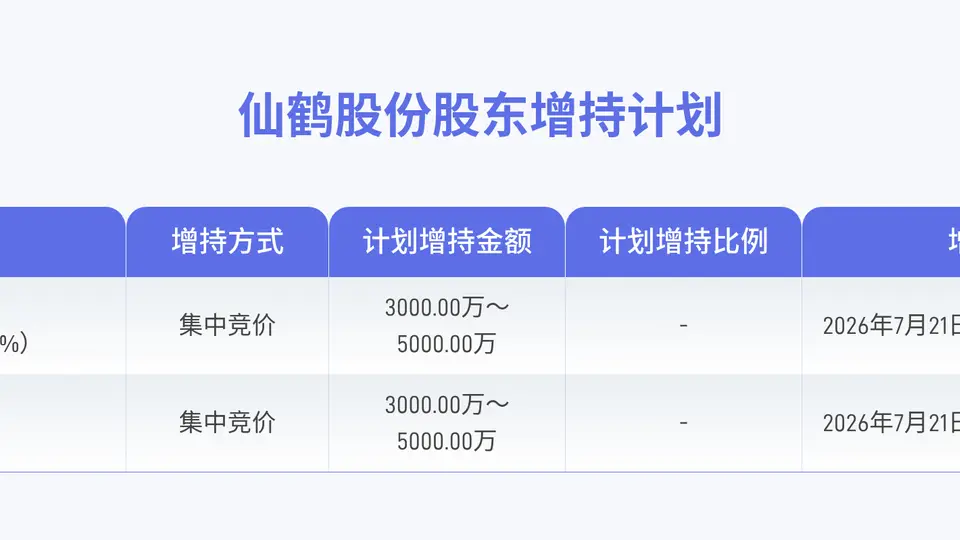 仙鹤股份获实际控制人拟斥资6000万至1亿元增持