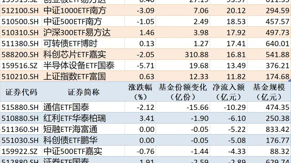 :科创50ETF华夏、沪深300ETF华泰柏瑞净流入超百亿 通信ETF国泰净流出超10亿