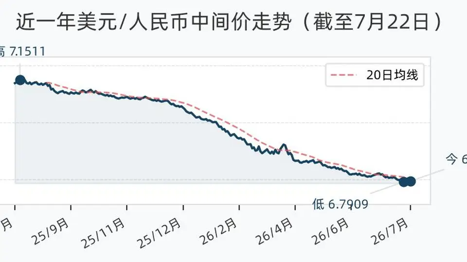 人民币兑美元中间价调降16个基点报6.7933 其他货币兑人民币中间价多数下跌