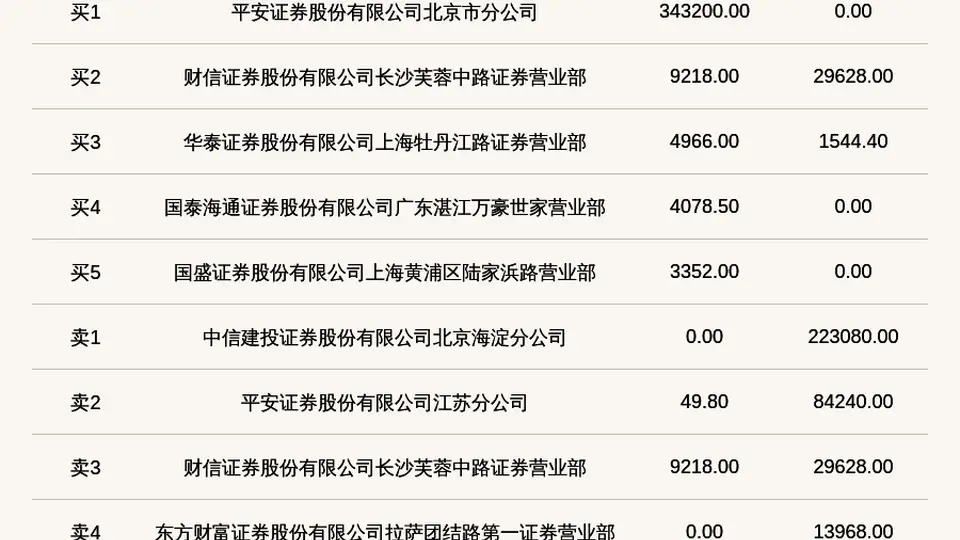 新三板创新层迪亚环境登龙虎榜 价格振幅达91.41%