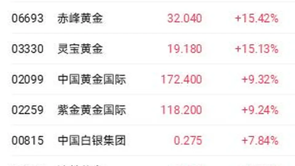 港股三大指数走弱 滔搏单日暴跌超24%