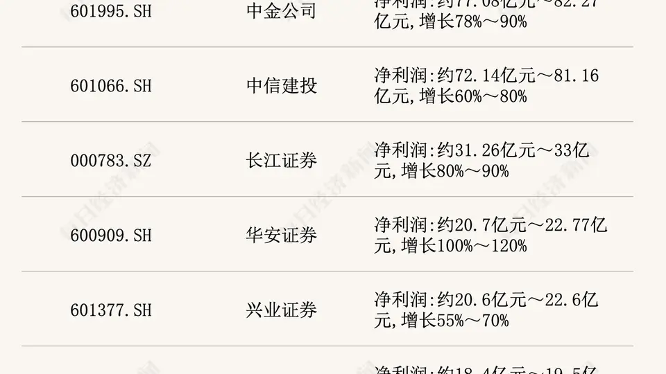 2026年半年度券商业绩大亮点：17家上市券商全部预增，两大龙头净利润超200亿，还有这些中型券商增速领跑引关注