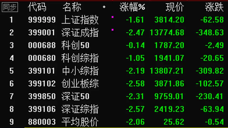 A股全线回调引热议 投资者如何应对探底行情中的多元操作选择