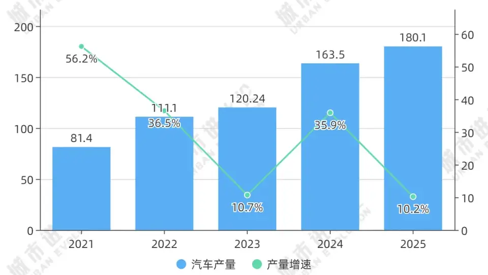 2025芜湖汽车产量增速跻身全国百万辆级城市前列 从产业答卷看冲刺万亿规模的底气与挑战