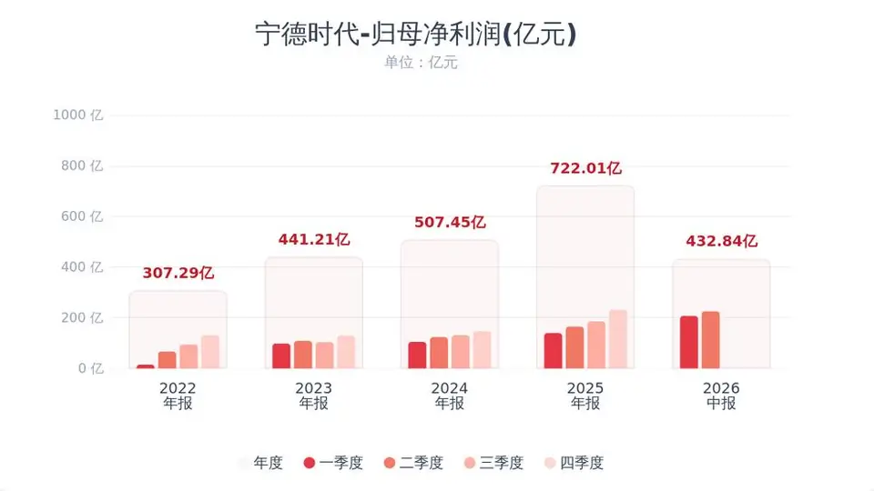 宁德时代超200亿回购注销引关注 三重动作激活A股市场参与热情