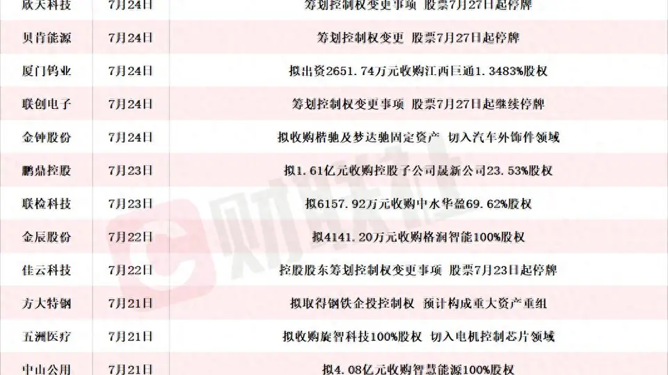 本周A股披露并购重组进展活动参与指南 关注多元企业动态体验