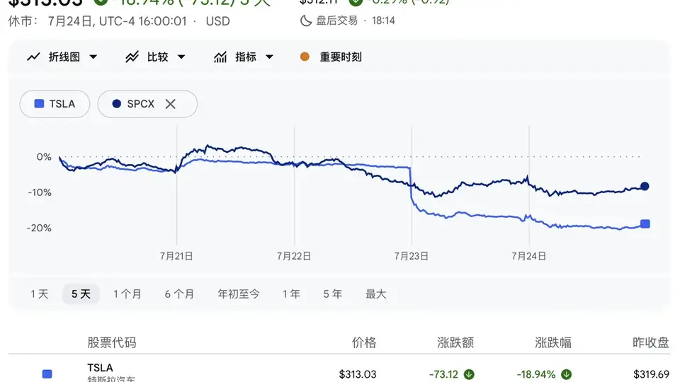 马斯克旗下两大公司集体震荡：特斯拉股价重挫超三成，SpaceX三周连跌还卡壳星舰试飞