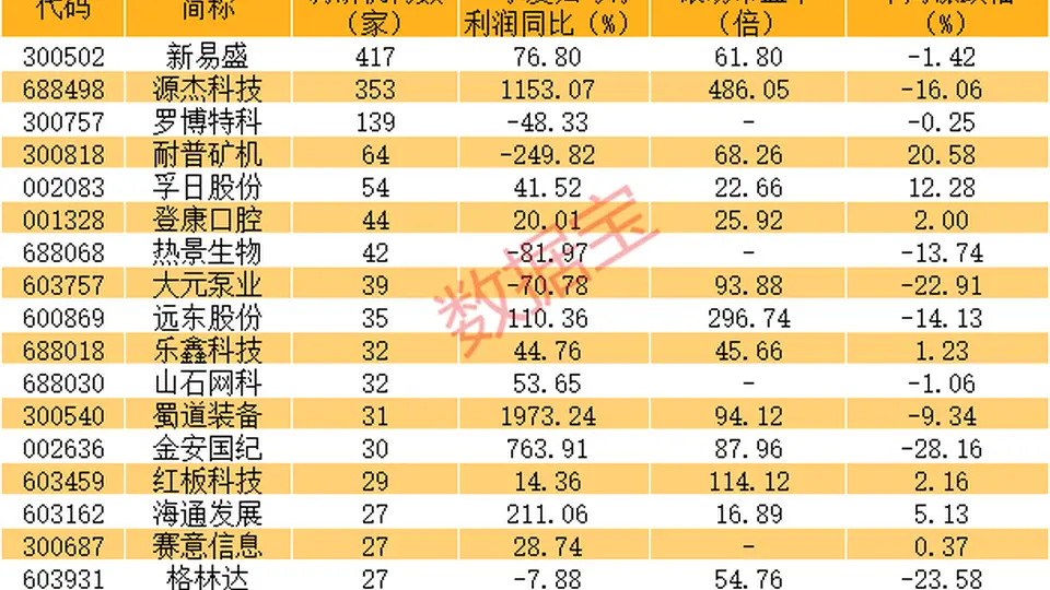 超百家机构扎堆调研这三只绩优股 投资者快来围观这场机构调研盛宴