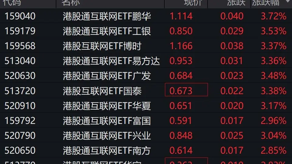 港股通互联网ETF涨势强劲 小米美团等港股互联网概念股表现亮眼