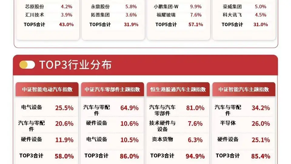 港股汽车板块早盘大幅走高，港股通汽车ETF易方达（159121）涨超5%